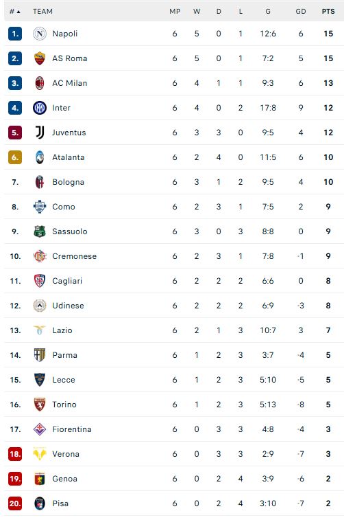 ترتيب الدوري الإيطالي