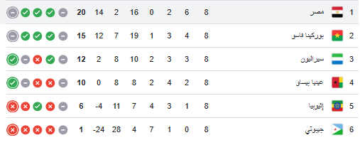 ترتيب مجموعة مصر قبل مباراة جيبوتى