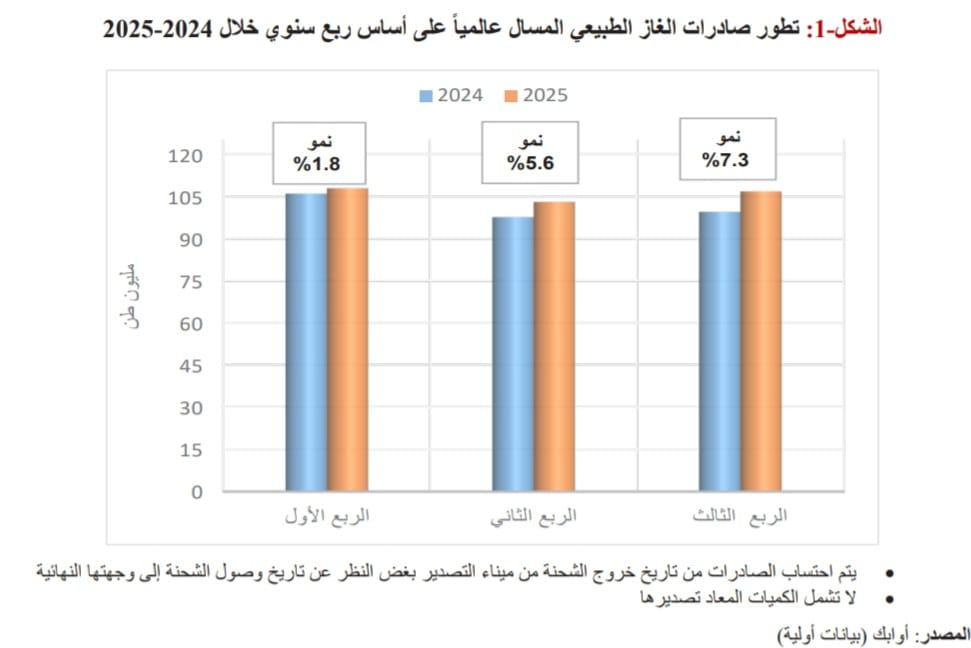 3 أسباب وراء النمو المرتفع لصادرات الغاز المسال عالميا خلال 9أشهر