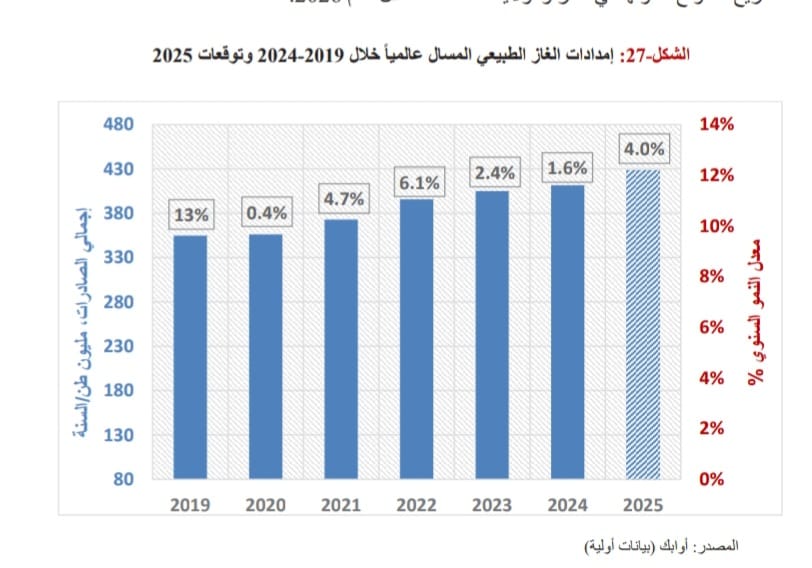 مرتفعة نسبياً حتى 2026.. أهم توقعات الإمدادات العالمية للغاز المسال 2025
