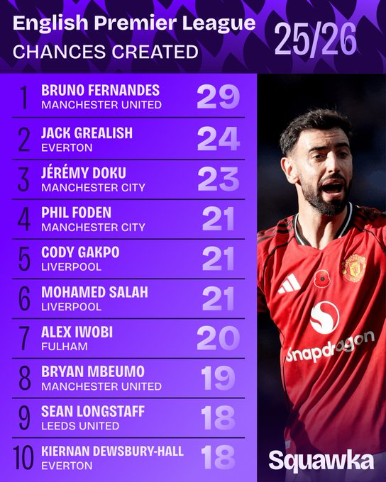 اللاعبين الأكثر صناعة للفرص في الدوري الإنجليزي