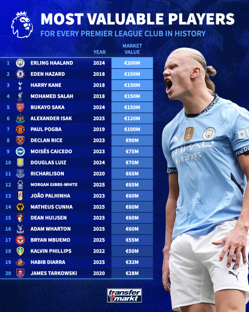 أغلى لاعبي الدوري الإنجليزي