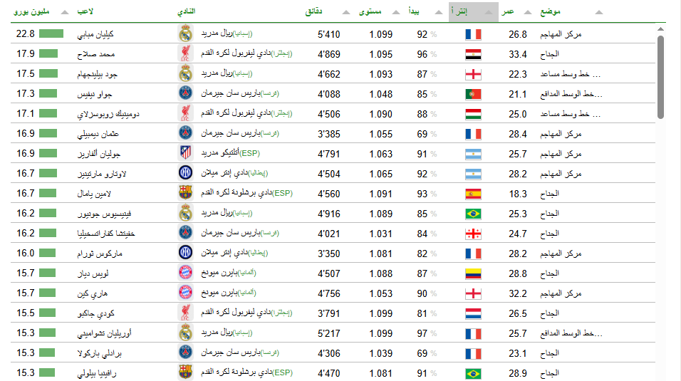 قائمة أصحاب أعلى الرواتب المستحقة