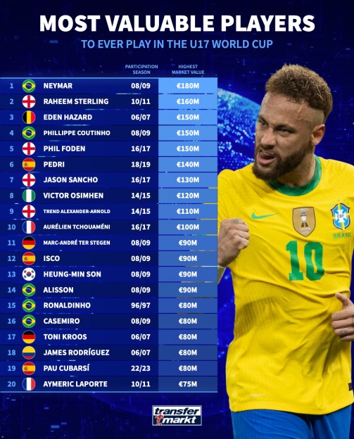 أشهر نجوم لعبوا في تاريخ كأس العالم تحت 17 عامًا أشهر نجوم لعبوا في تاريخ كأس العالم تحت 17 عامًا