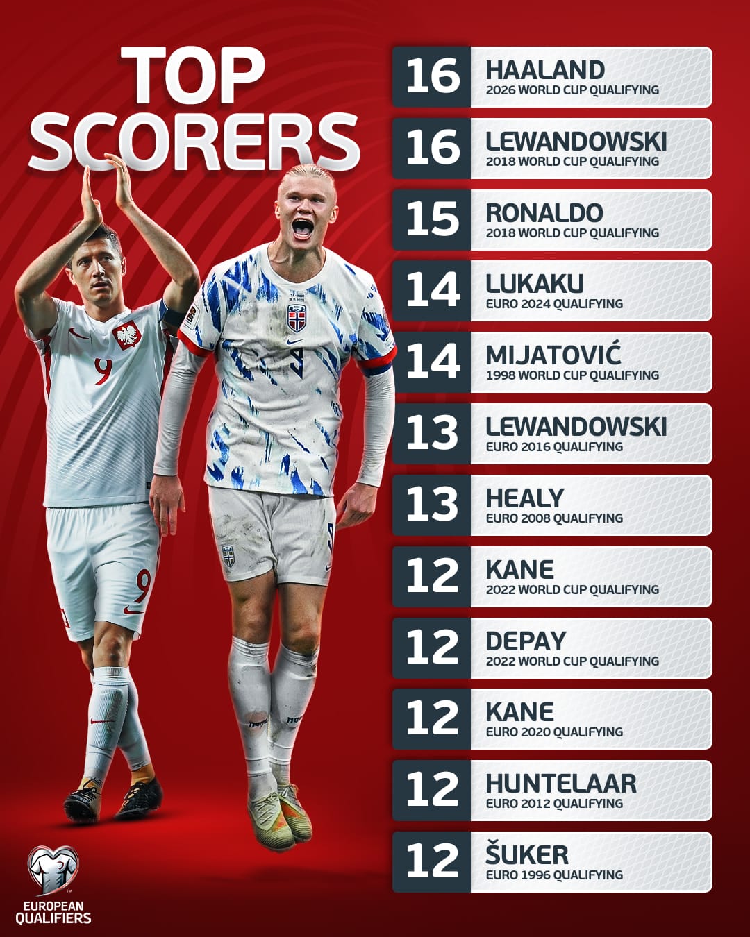 هالاند يتصدر قائمة أساطير هدافي تصفيات أوروبا المؤهلة لكأس العالم