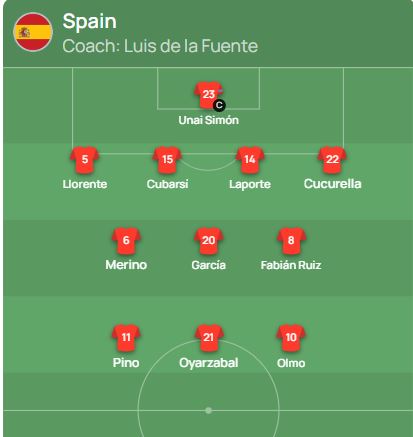 تشكيل منتخب إسبانيا