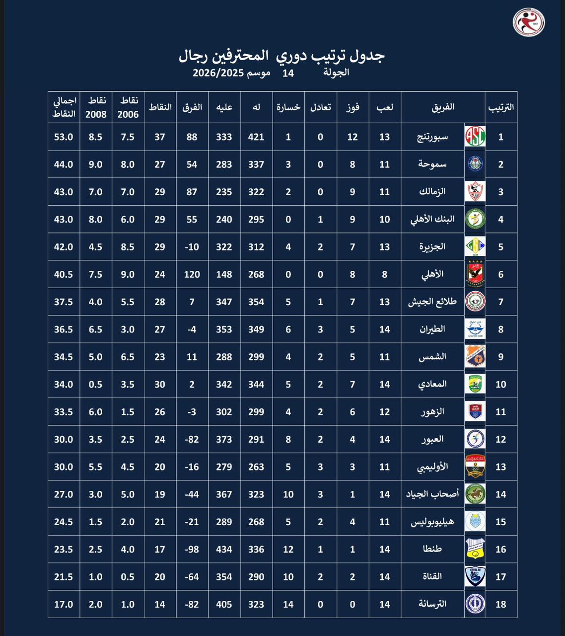 جدول الترتيب