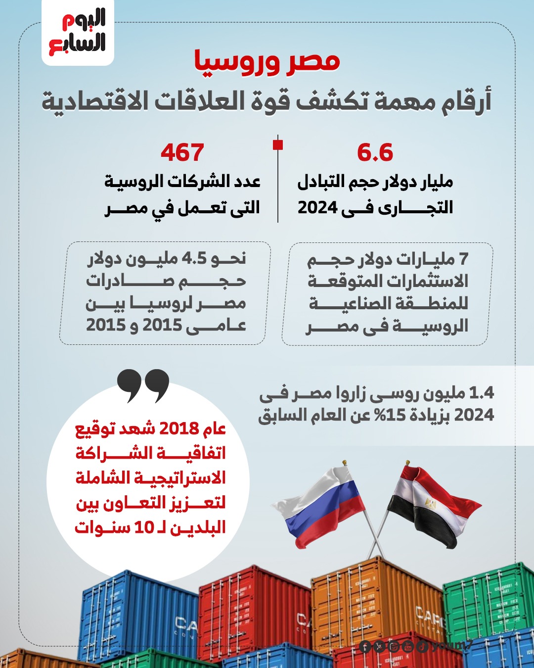 العلاقات الاقتصادية بين مصر وروسيا