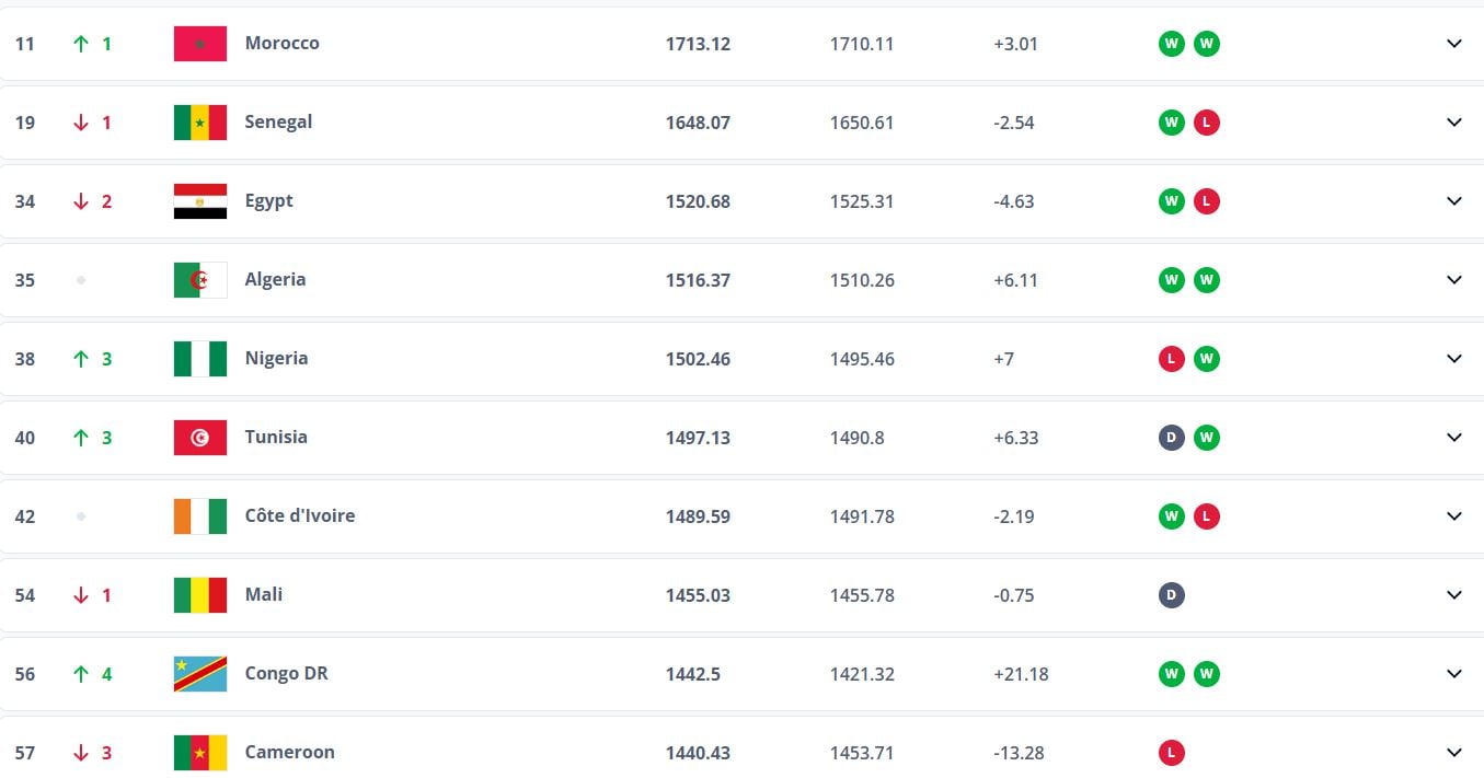 تصنيف منتخب أفريقيا