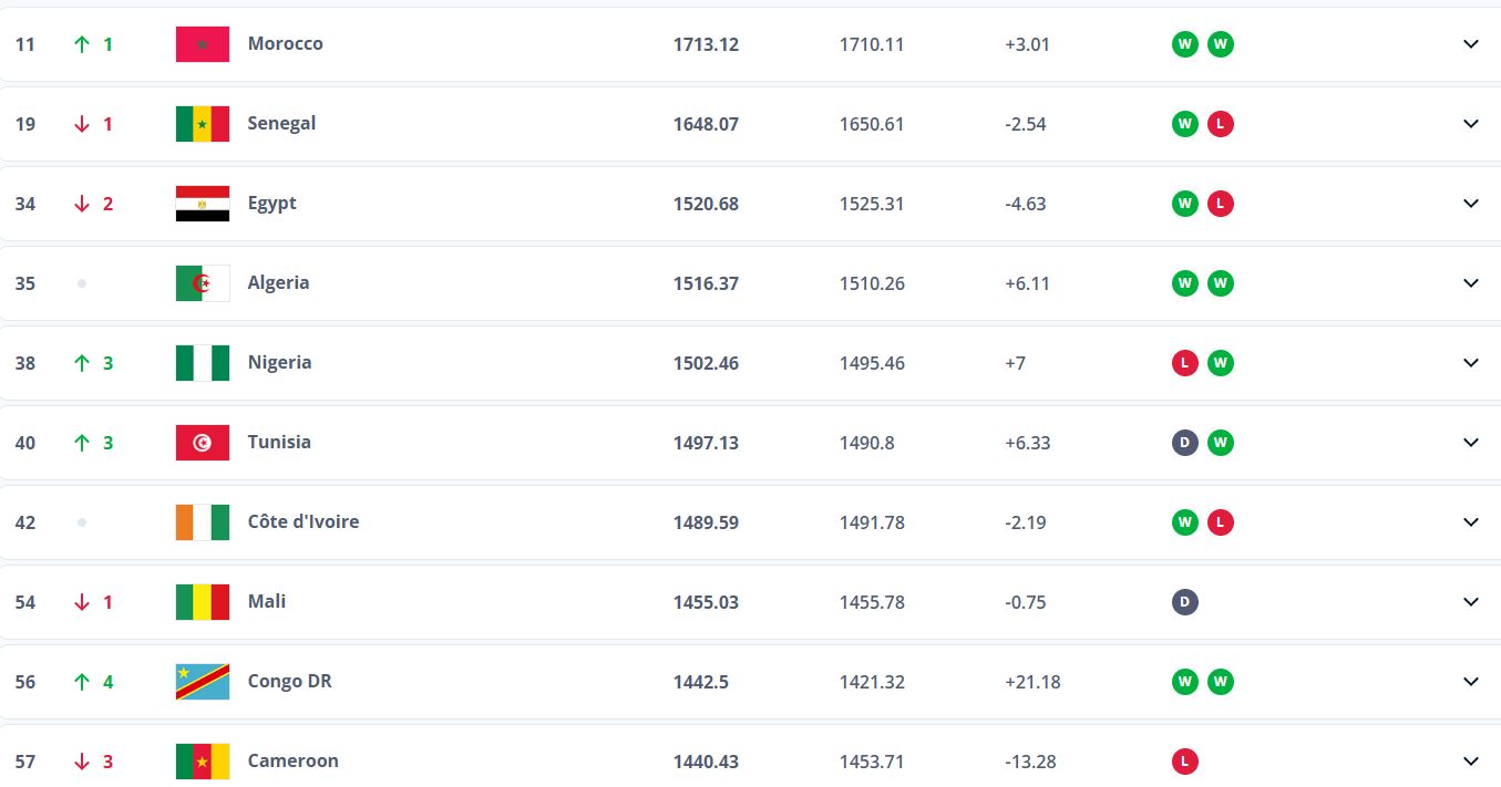 تصنيف منتخب أفريقيا