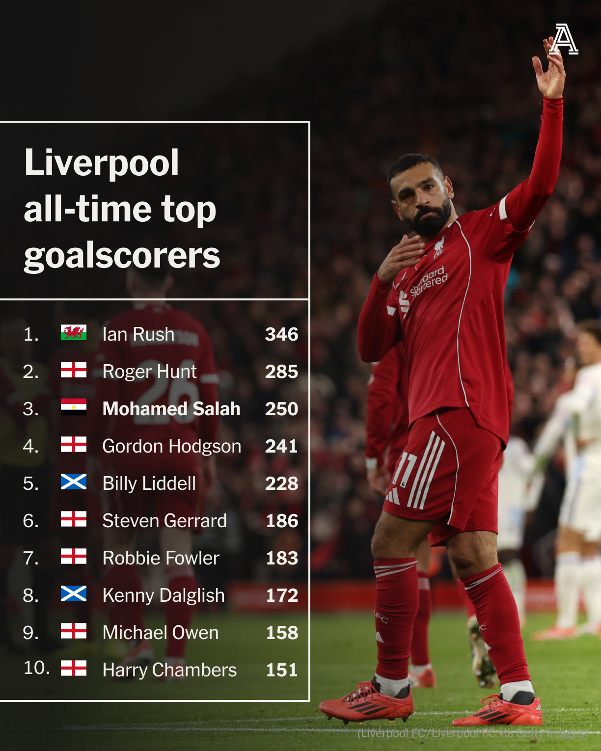 قائمة هدافي ليفربول على مدار التاريخ