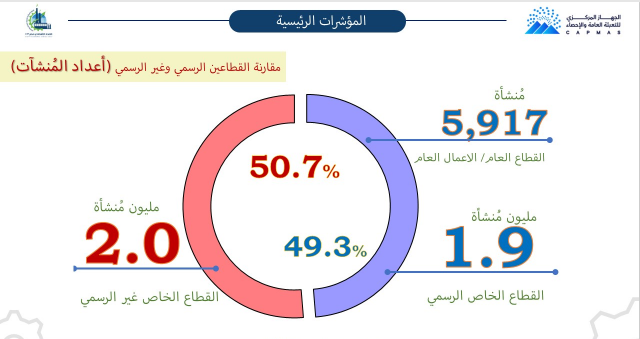 مقارنة بين القطاعين الرسمي وغير الرسمى فى اعداد المنشآت