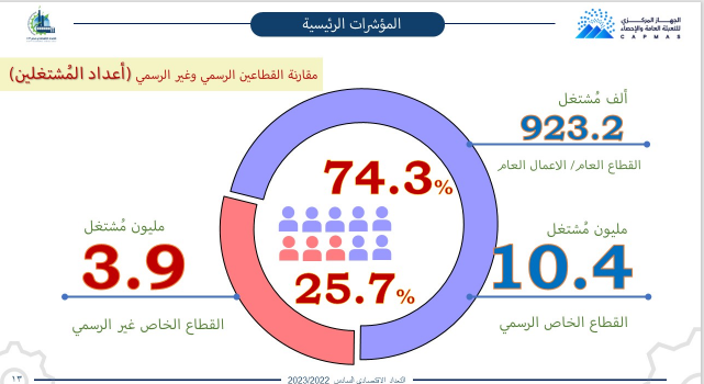 مقارنة بين القطاعين الرسمي وغير الرسمى اعداد المشتغلين
