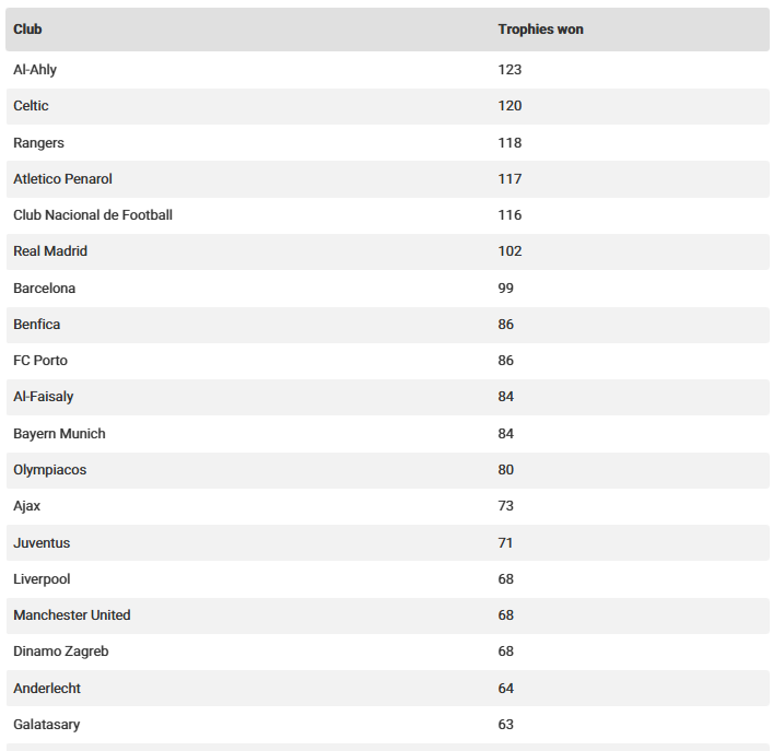 قائمة أكثر الأندية تتويجا بالألقاب