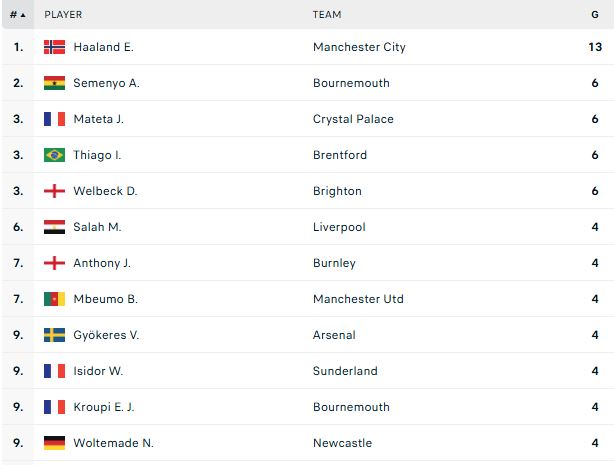 ترتيب هدافى الدوري الإنجليزي