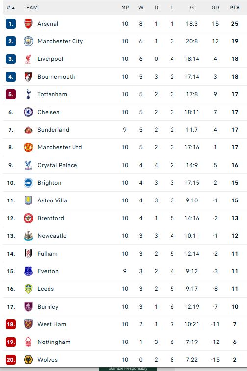 ترتيب الدوري الإنجليزي