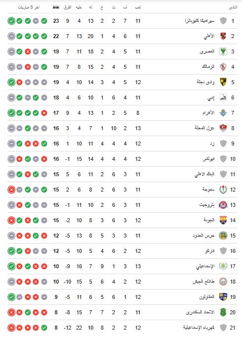جدول ترتيب الدوري المصري