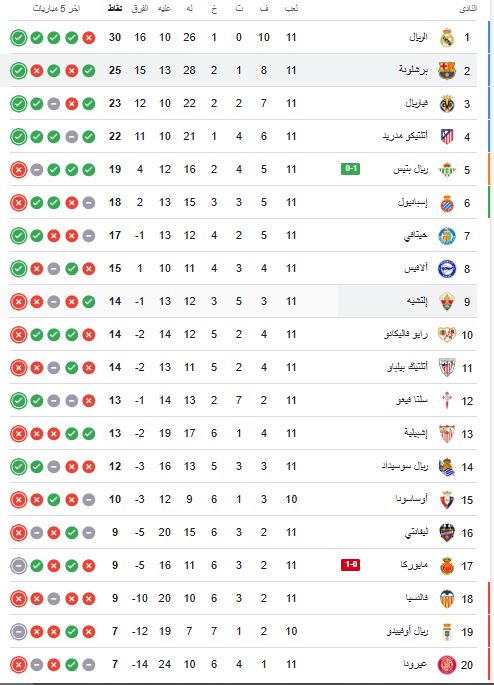 ترتيب الدوري الاسباني بعد مباراة برشلونة ضد إلتشي
