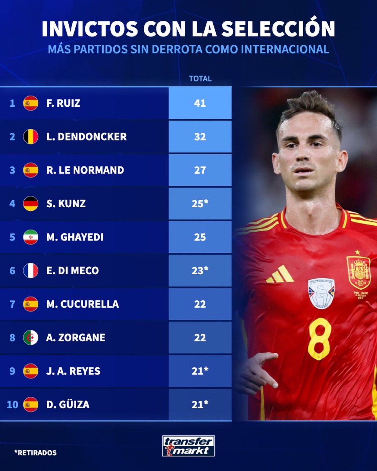 أكثر 10 لاعبين لم يتذوقوا طعم الخسارة دوليا