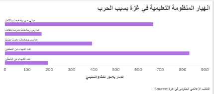 انهيار المنظومة التعليمية في غزة