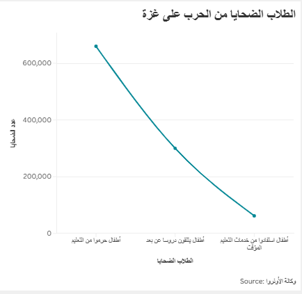 الطلاب الضحايا من الحرب على غزة