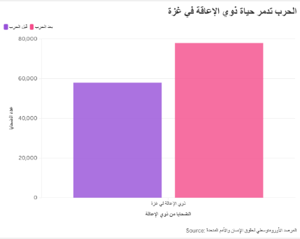 الحرب تدمر حياة ذوي الإعاقة في غزة