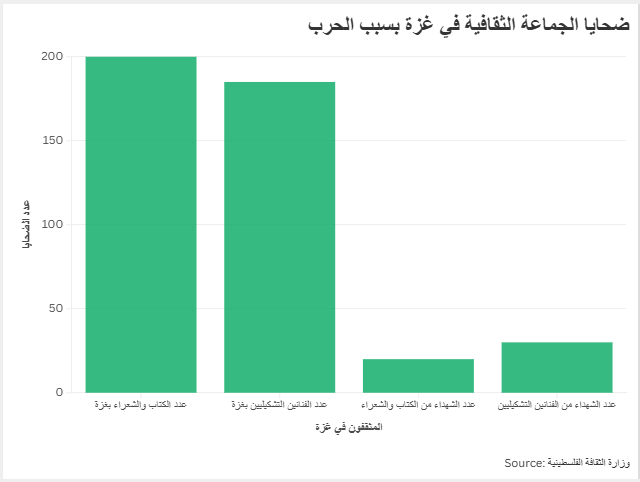 ضحايا الجماعة الثقافية في غزة بسبب الحرب