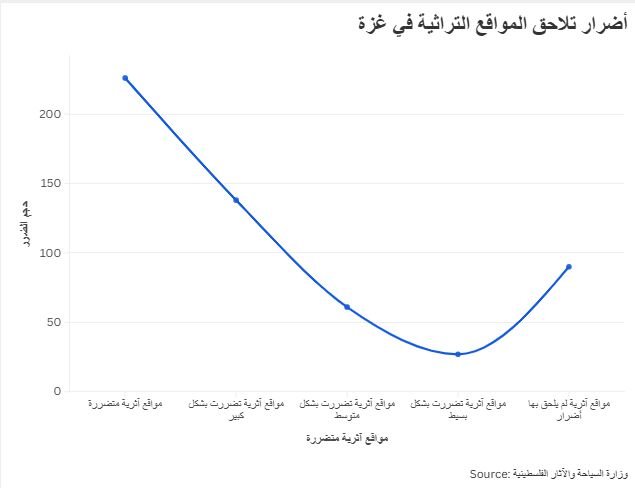 أضرار تلاحق المواقع التراثية في غزة