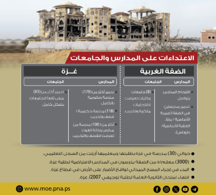 اعتداءات إسرائيل على المدارس والجامعات