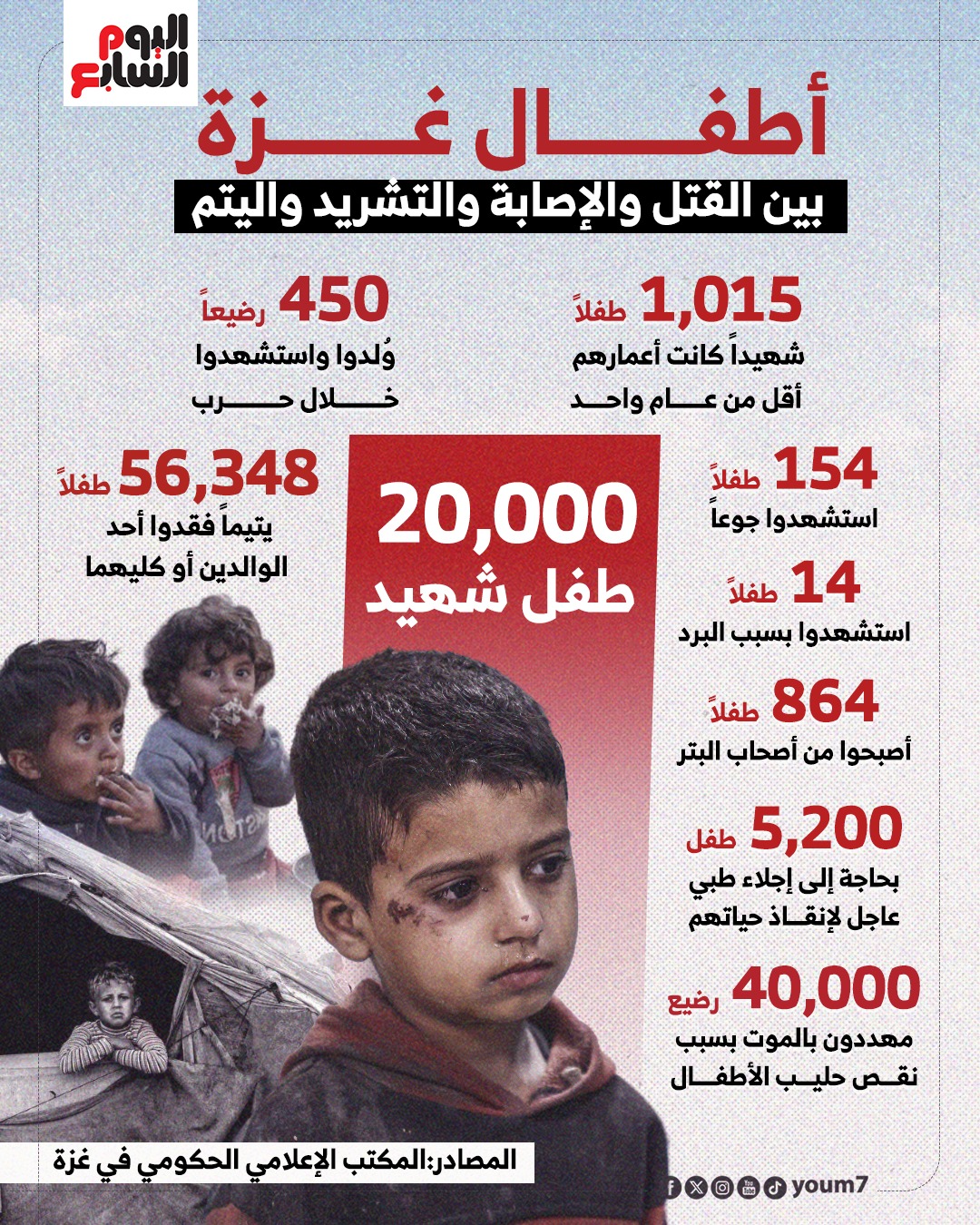 أطفال غزة بين القتل والإصابة والتشريد واليتم