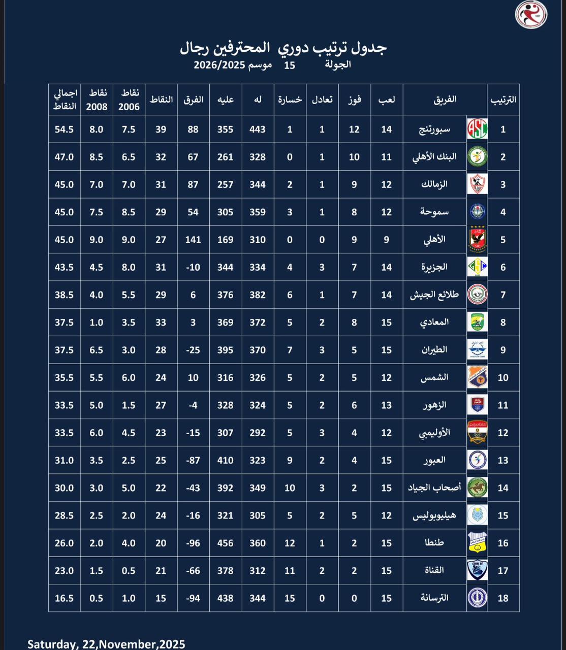 جدول ترتيب اليد