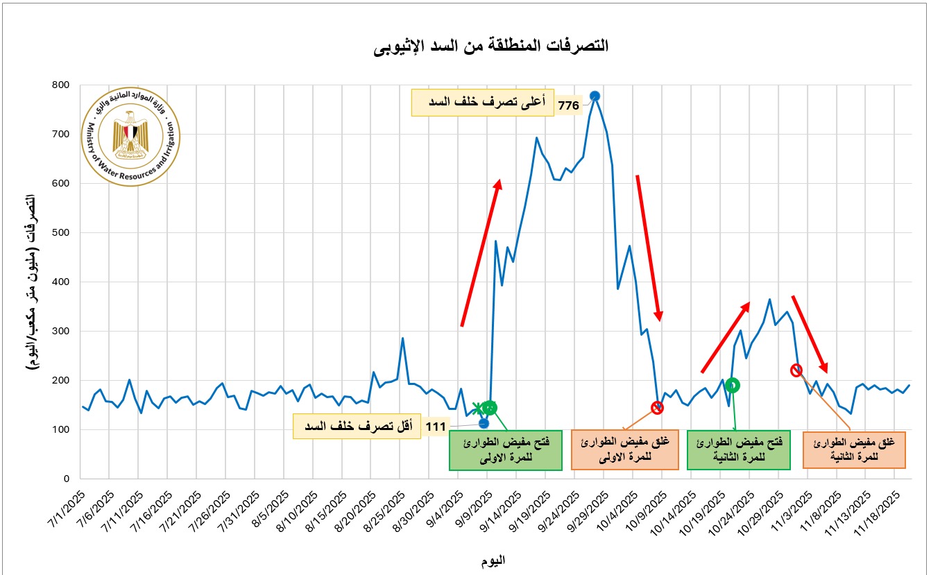 تصرفات سد النهضة (2)