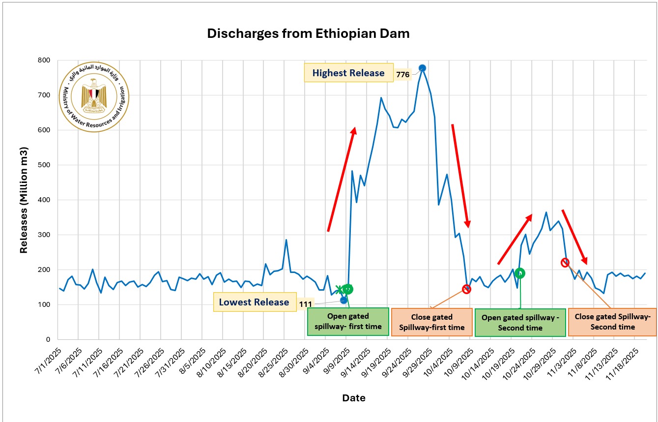 تصرفات سد النهضة (1)
