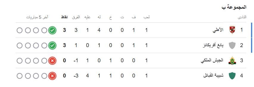 جدول ترتيب مجموعة الأهلي فى دوري أبطال أفريقيا