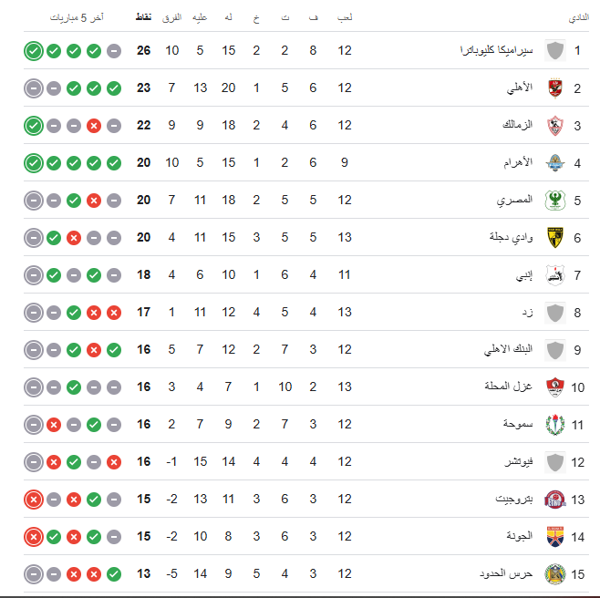 جدول ترتيب الدوري