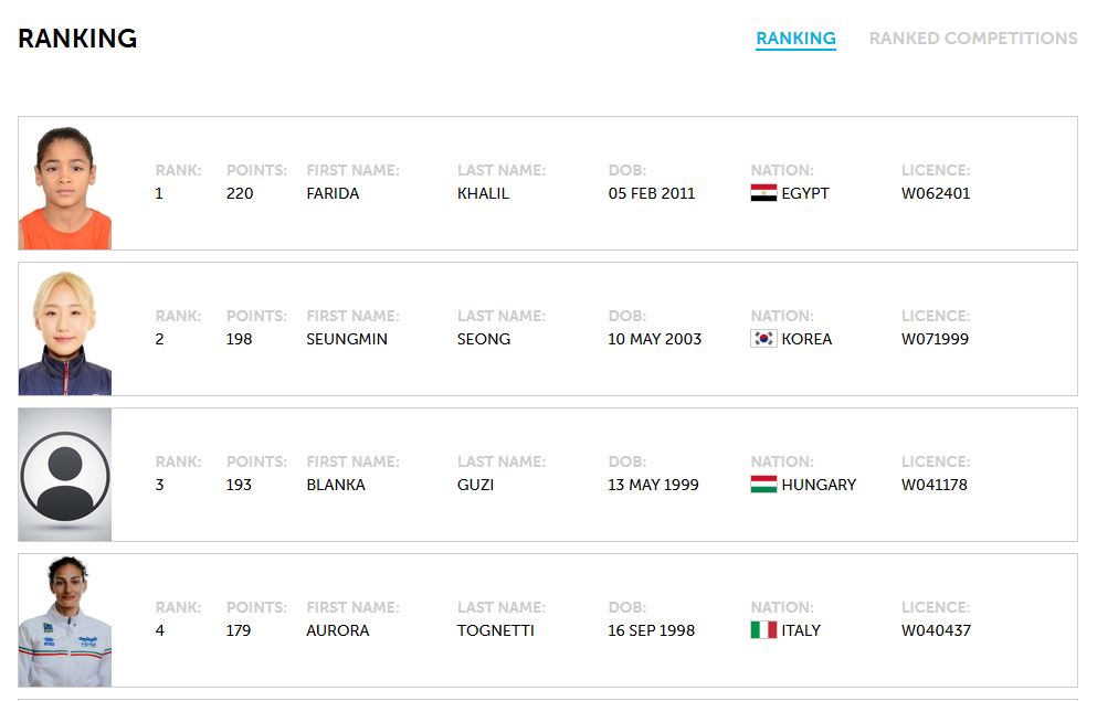 فريدة خليل تتصدر تصنيف الخماسي الحديث
