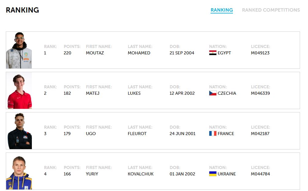 معتز محمد يتصدر تصنيف الخماسي الحديث