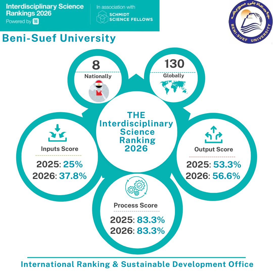 جامعة بني سويف تحتل المرتبة 8 محليا و130 عالميا في تصنيف تايمز