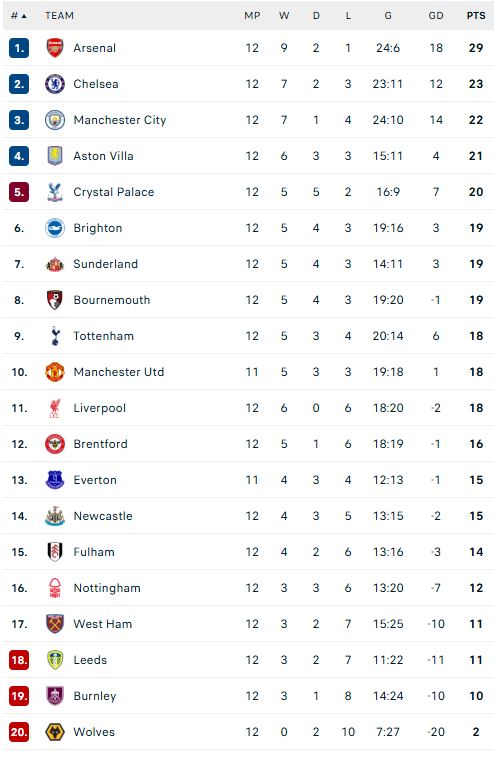 ترتيب الدوري الإنجليزي