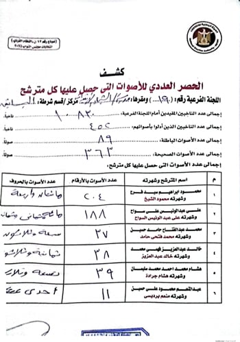 مؤشرات اللجنة الفرعية رقم 19 بدائرة دار السلام والبساتين