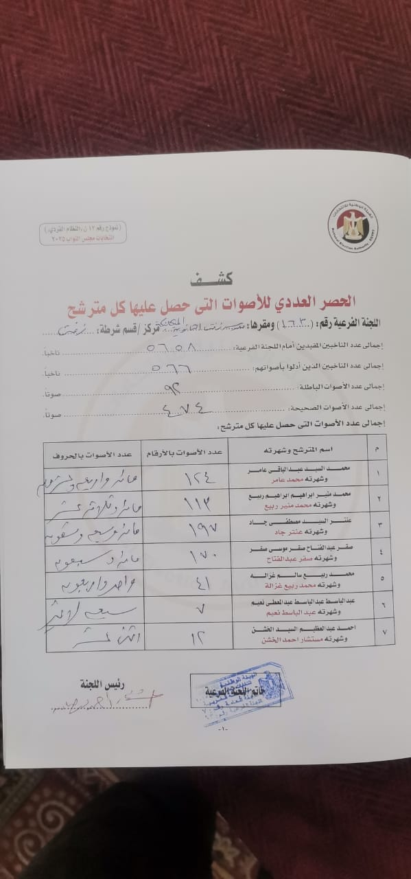 مؤشرات فرز اللجنة رقم 163 مدرسة زفتي الثانوية الصناعية في الغربية (1)