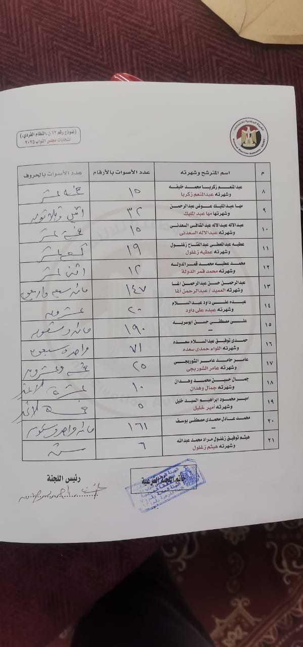 مؤشرات فرز اللجنة رقم 163 مدرسة زفتي الثانوية الصناعية في الغربية (2)