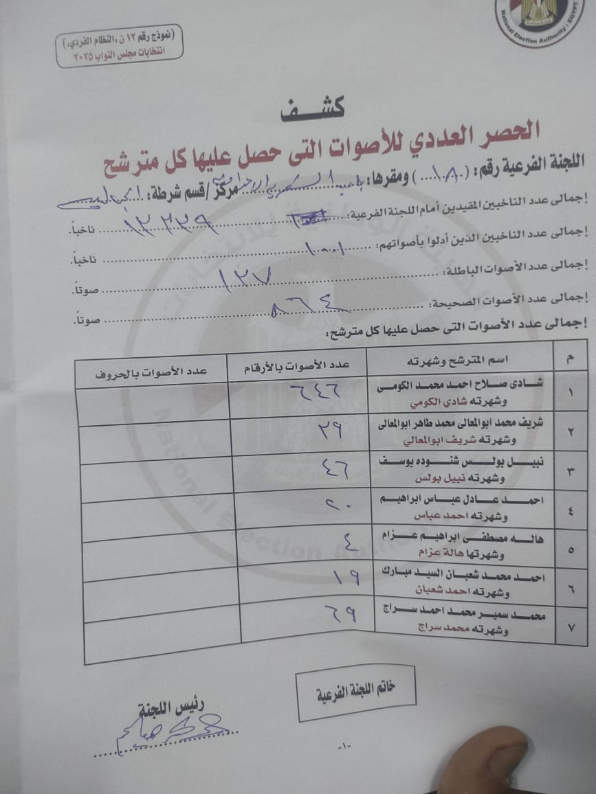 مؤشرات الفرز باللجنة الفرعية 18 بالجمالية فى انتخابات مجلس النواب مؤشرات الفرز باللجنة الفرعية 18 بالجمالية فى انتخابات مجلس النواب