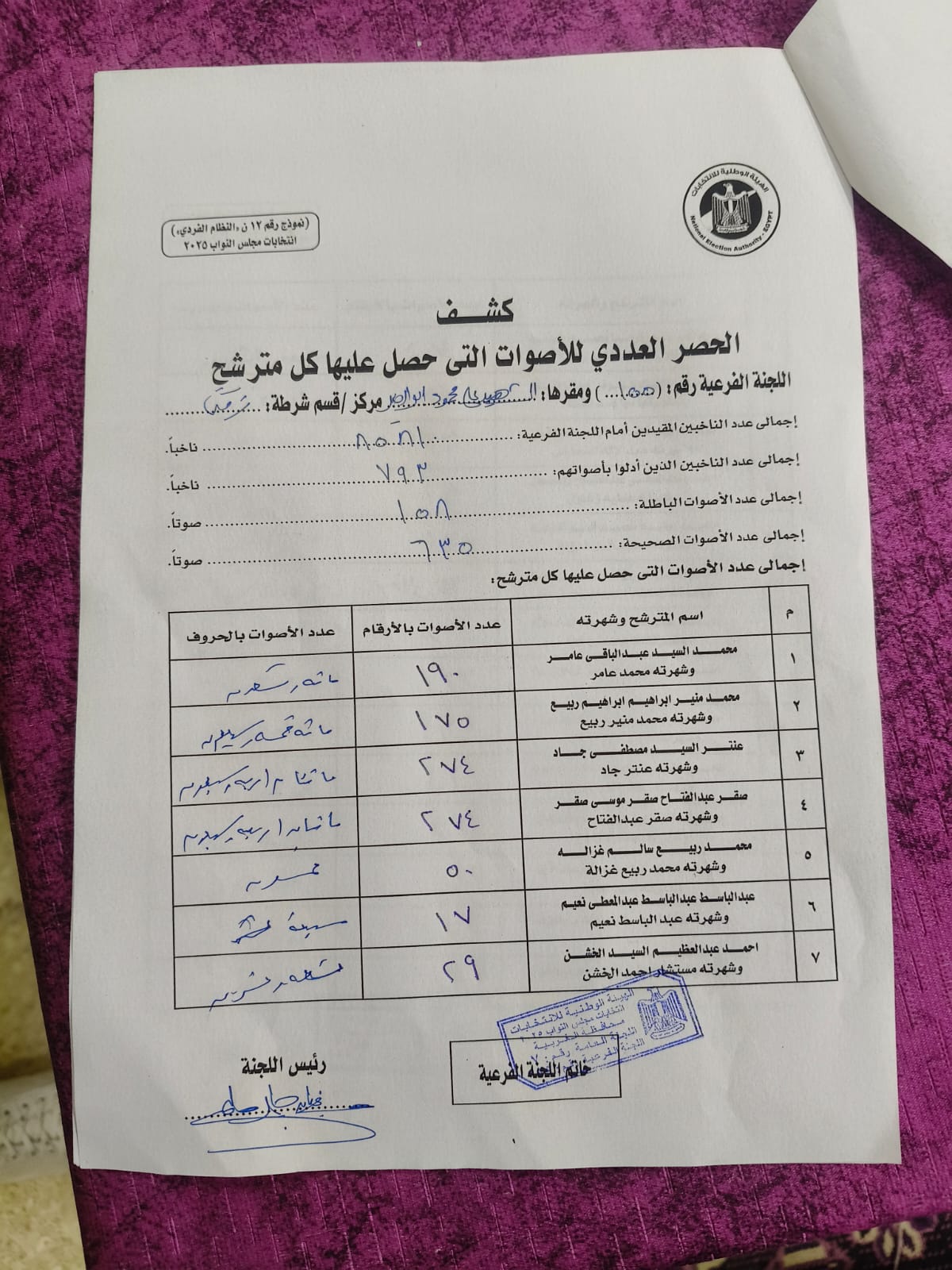 مؤشرات اللجنة العامة رقم 155 بدائرة زفتي والسنطة في الغربية (2)