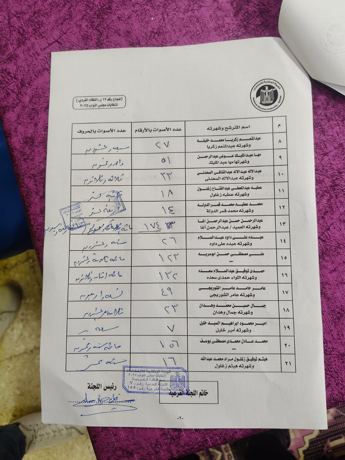 مؤشرات اللجنة العامة رقم 155 بدائرة زفتي والسنطة في الغربية (1)