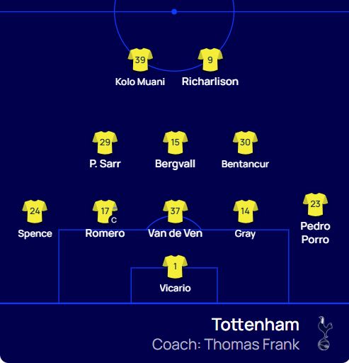 تشكيل توتنهام