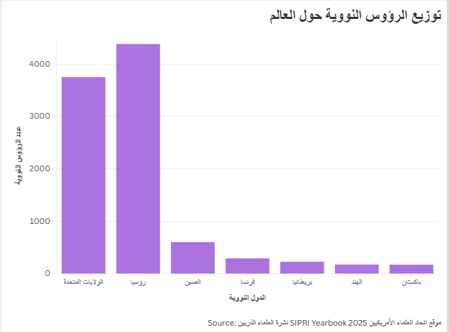 توزيع الرؤوس النووية حول العالم