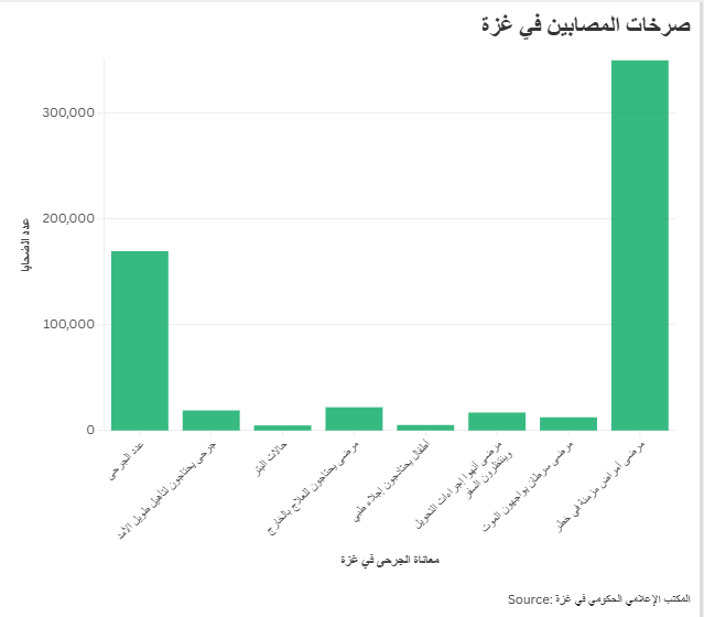 صرخات المصابين في غزة