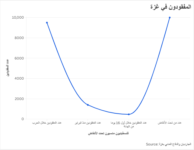المفقودون في غزة