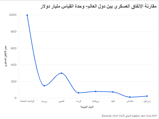 مقارنة الإنفاق العسكري بين دول العالم- وحدة القياس مليار دولار